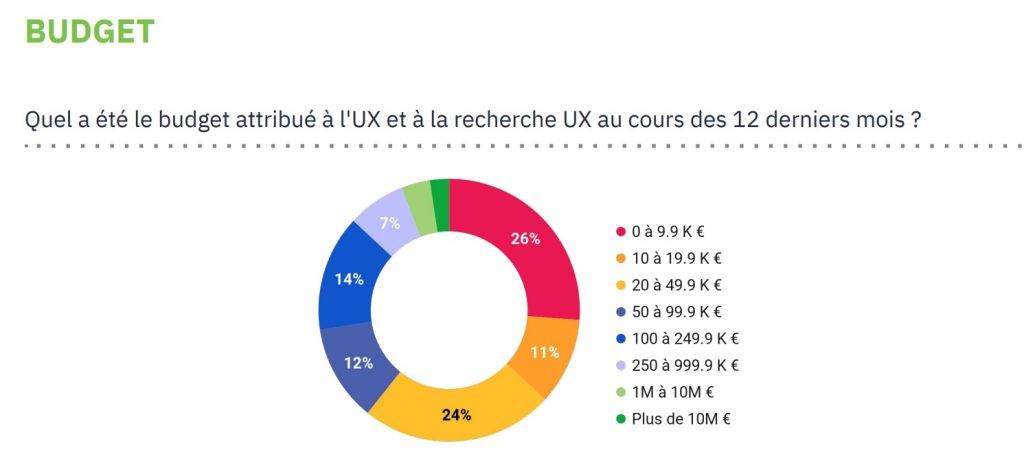 Les budgets en UX pour 2023 par testais