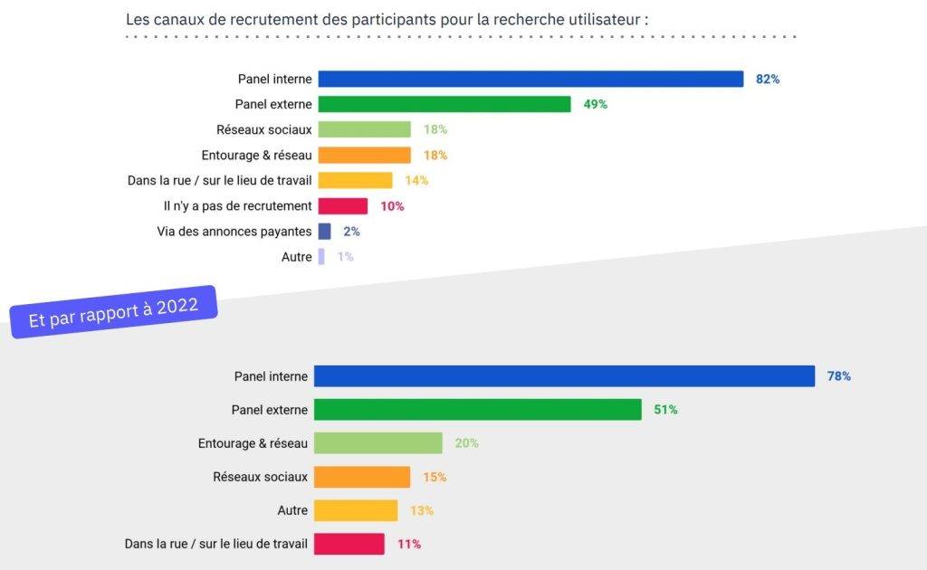 Recrutement et importance accordée à L'expérience utilisateur (UX) dans les entreprises en 2023